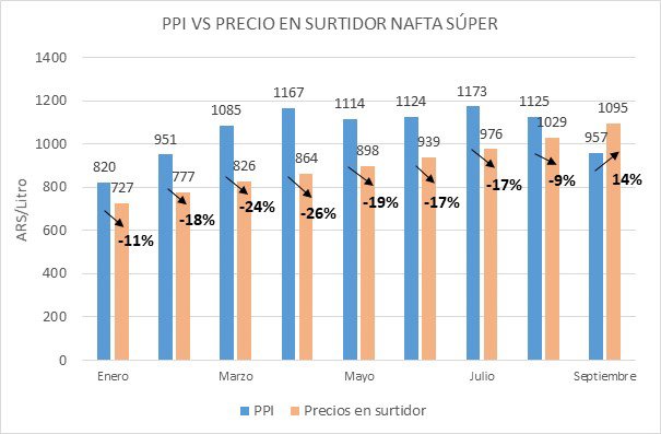 Análisis de precios de combustibles líquidos