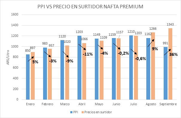 Análisis de precios de combustibles líquidos