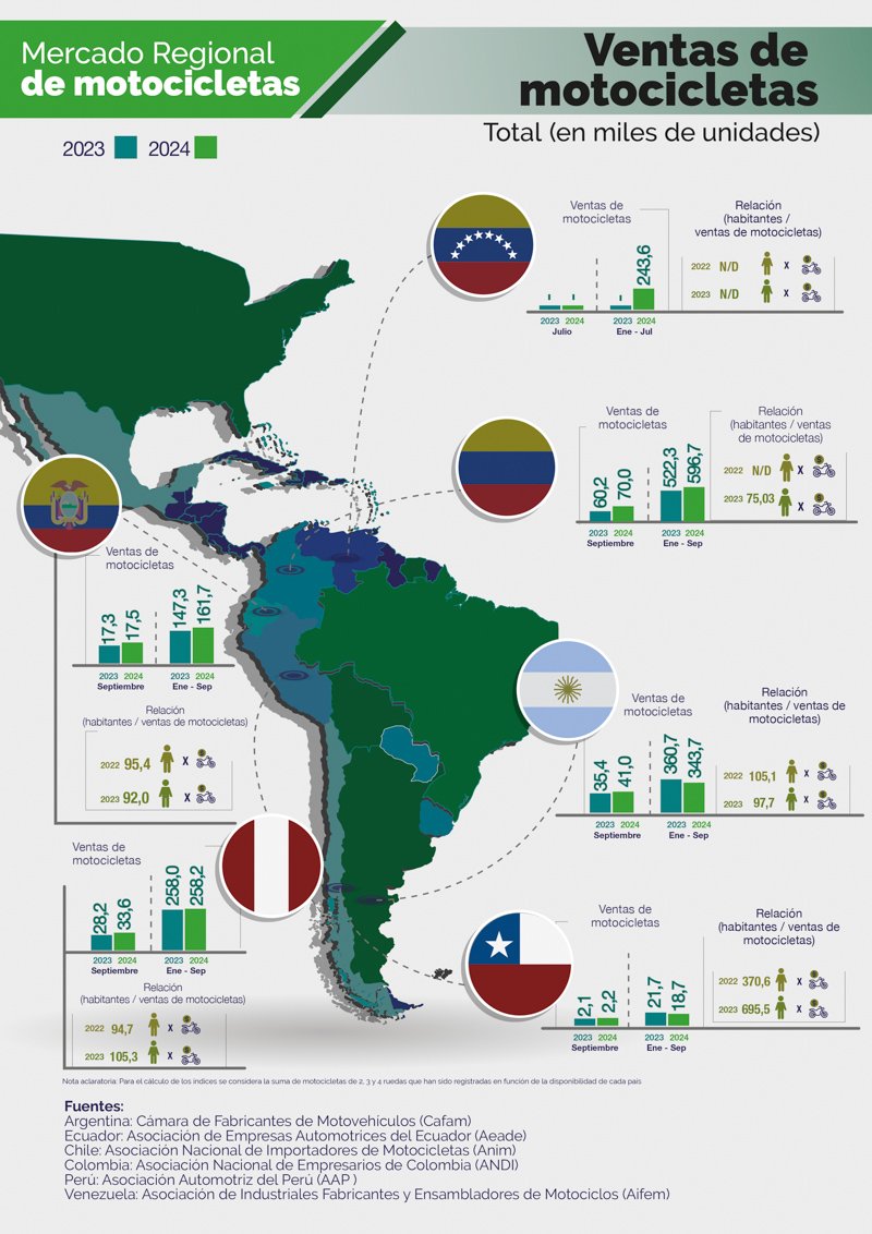 MotoLatam lanza primer Boletín del Mercado de Motocicletas