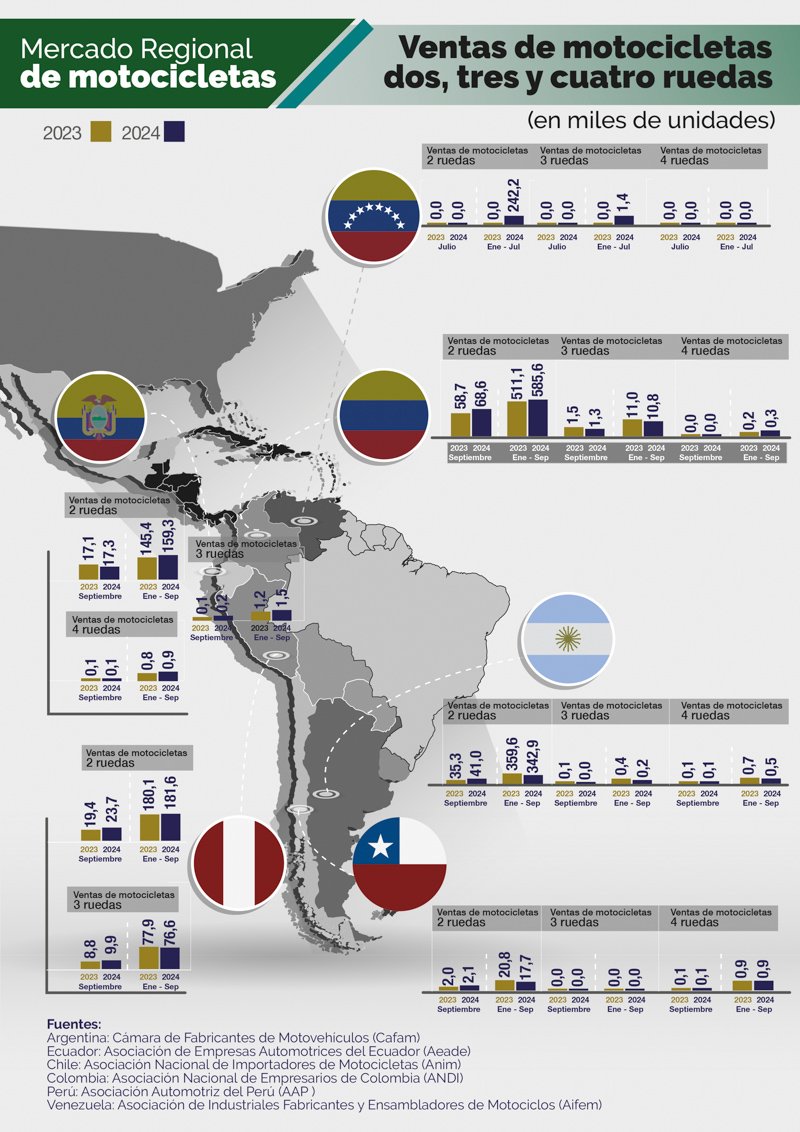 MotoLatam lanza primer Boletín del Mercado de Motocicletas