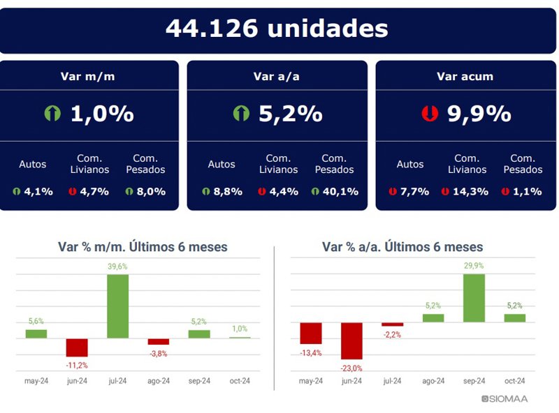 Octubre mostró un leve aumento en patentamientos