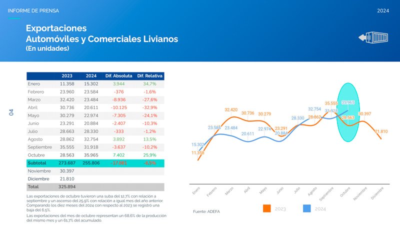 La producción automotriz sube 5,7 % en octubre