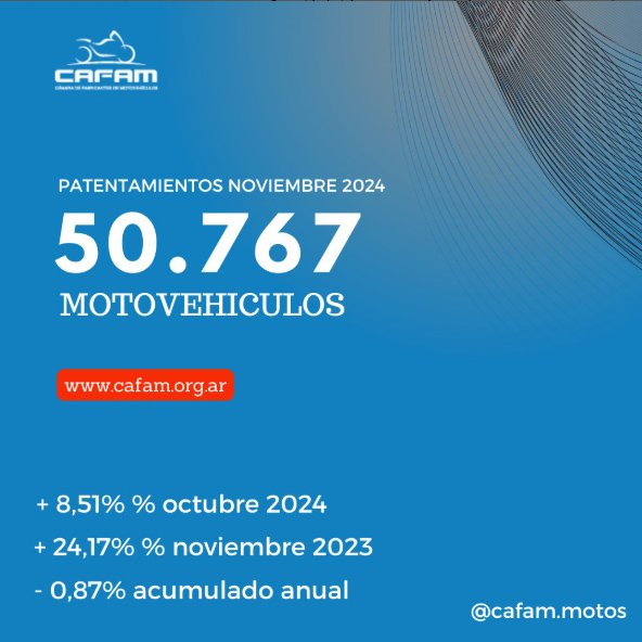 CAFAM reporta crecimiento en patentamientos de noviembre