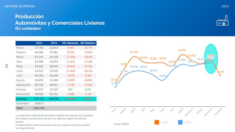 La producción automotriz de noviembre creció un 2,4 %
