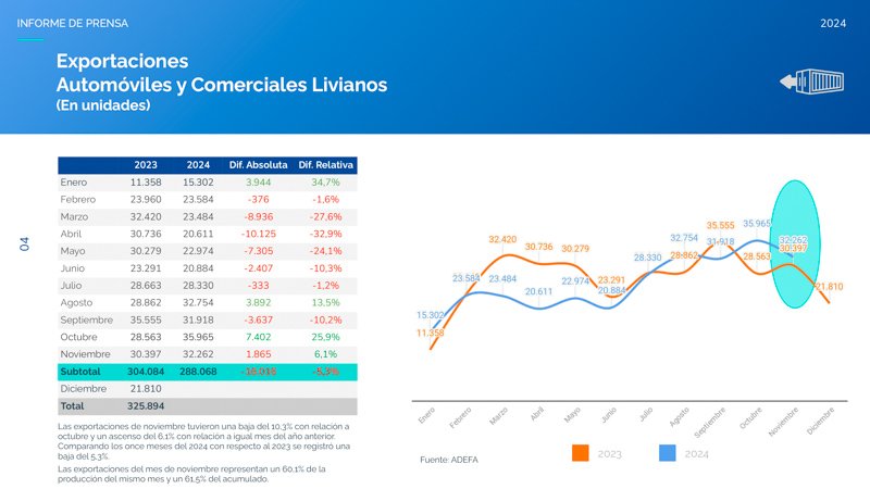 La producción automotriz de noviembre creció un 2,4 %