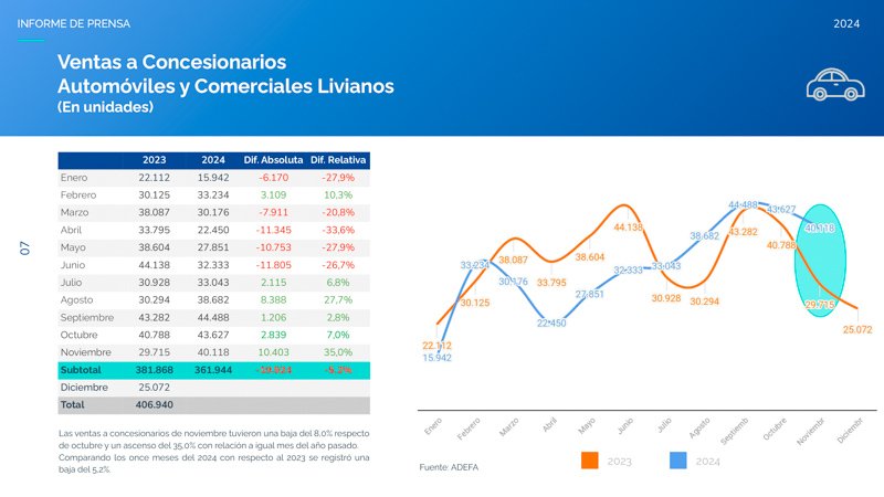 La producción automotriz de noviembre creció un 2,4 %