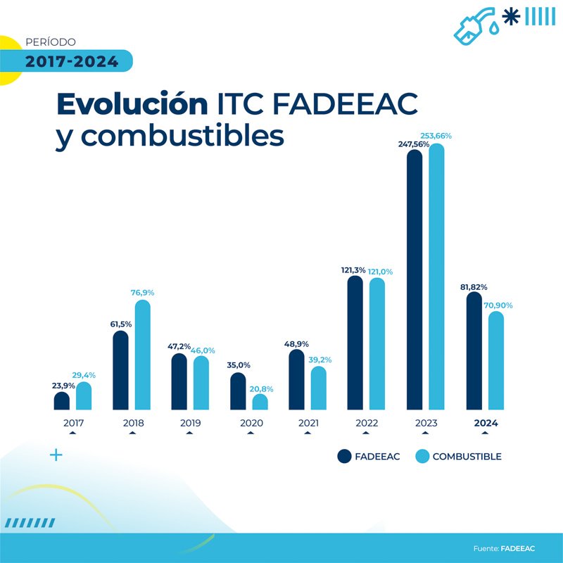 Aumento del 2% en el Índice de Costos del Transporte