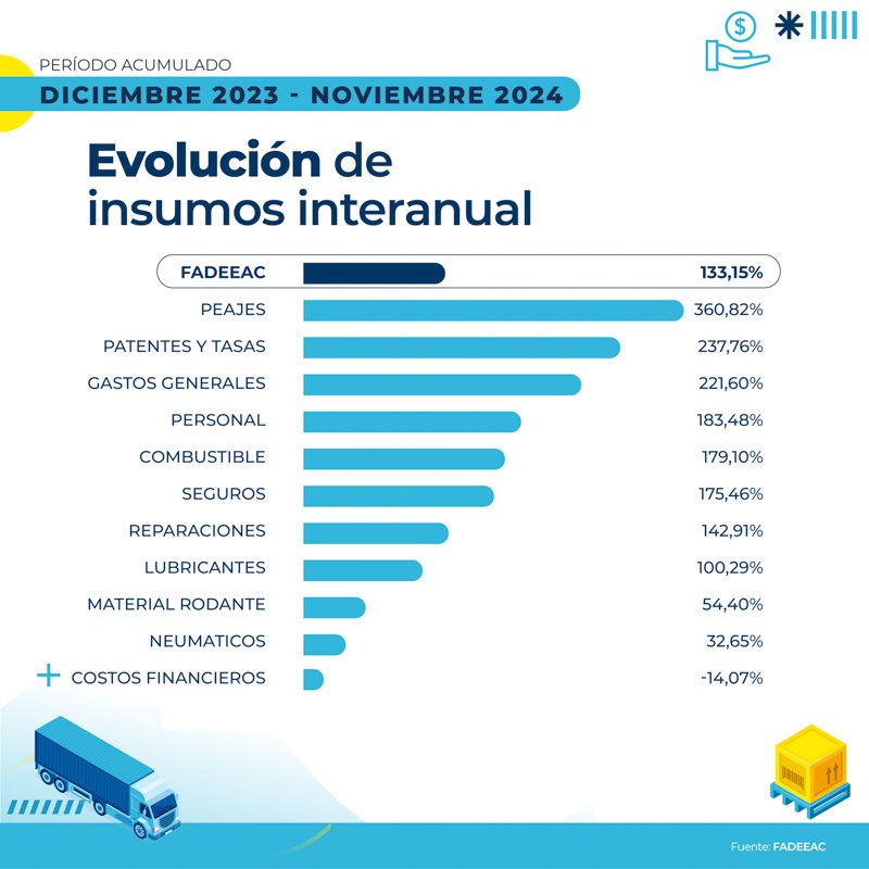 Aumento del 2% en el Índice de Costos del Transporte