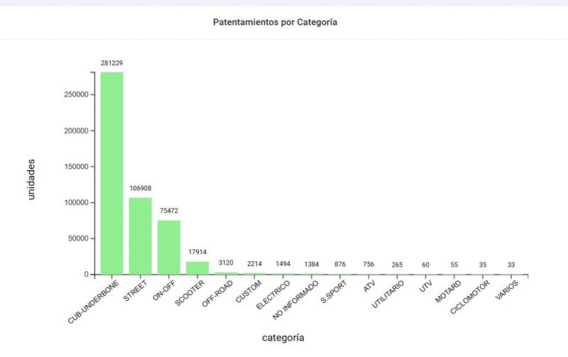 CAFAM reporta 50.105 motos patentadas en diciembre