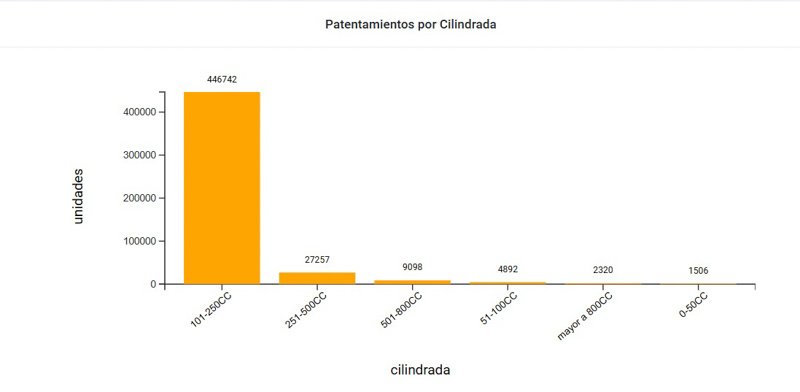 CAFAM reporta 50.105 motos patentadas en diciembre