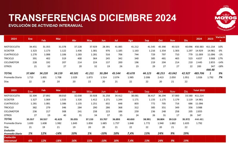 Crecimiento en la venta de motos usadas