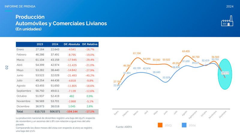 La industria automotriz produjo 506.571 vehículos en 2024