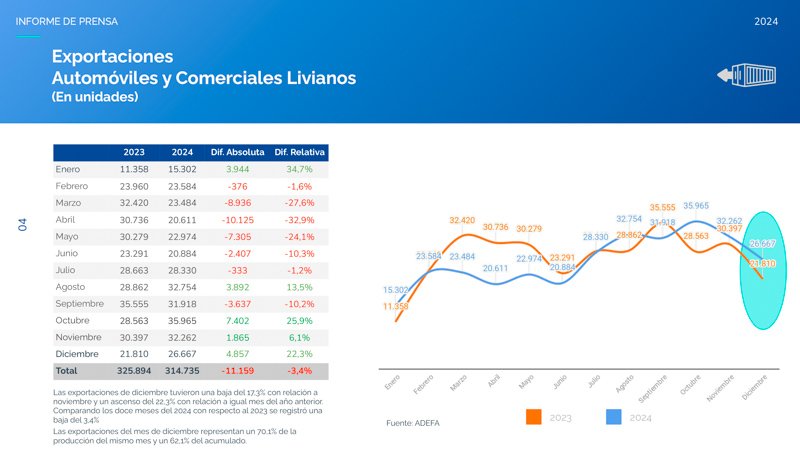 La industria automotriz produjo 506.571 vehículos en 2024