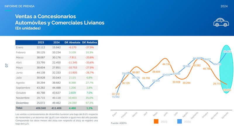 La industria automotriz produjo 506.571 vehículos en 2024