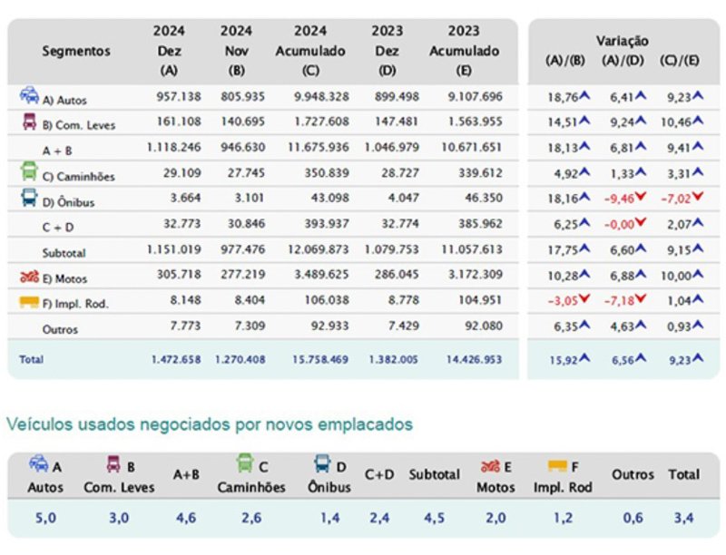 Brasil: Mercado de vehículos usados crecio 9,2% en 2024