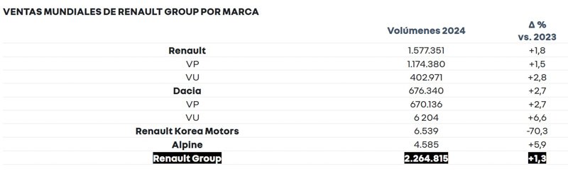 Renault Group cerró 2024 con crecimiento global del 1,3%