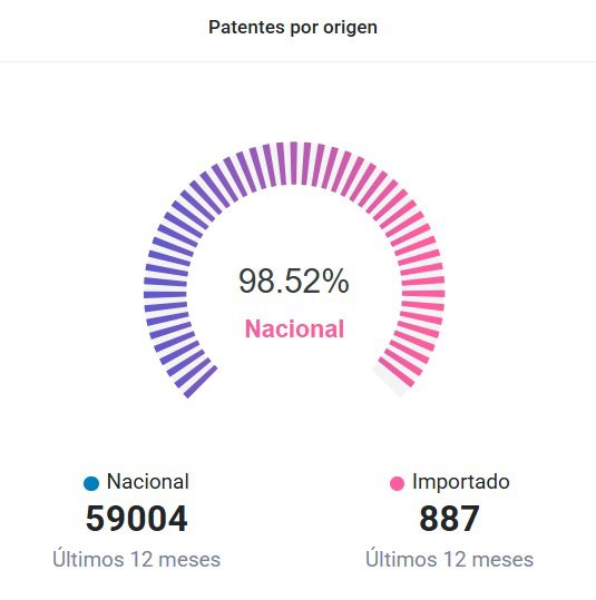 Enero cerró con 57.473 motos patentadas