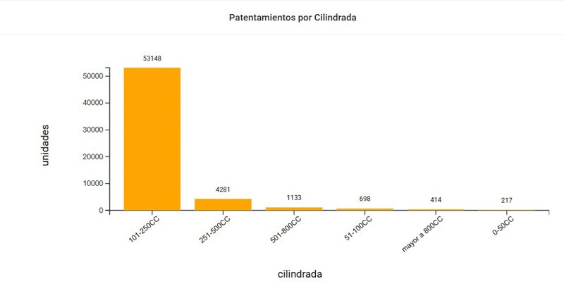 Enero cerró con 57.473 motos patentadas