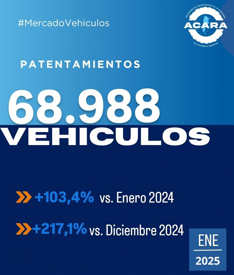 El mercado automotor tuvo su mejor inicio de año desde 2018