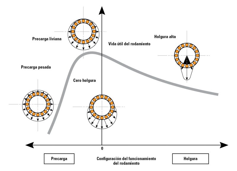 La vida útil del rodamiento, según los expertos