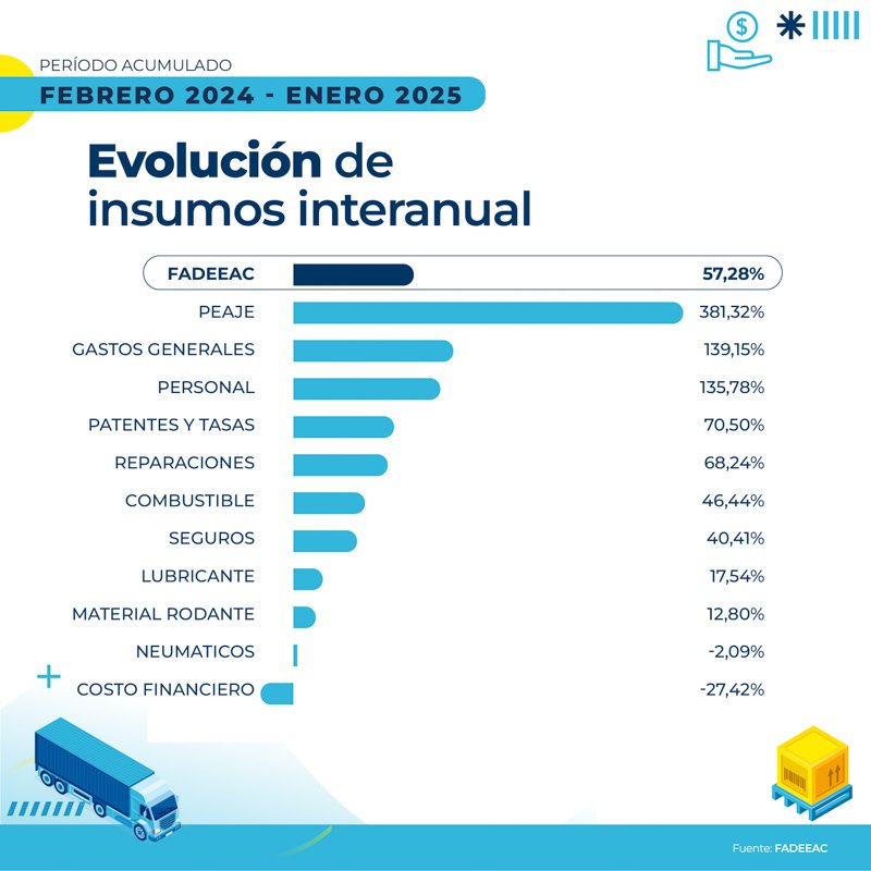 Costos del transporte de cargas crecieron 2,62% en enero