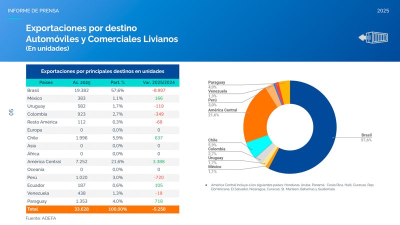 Caída en exportaciones de vehículos argentinos a Brasil