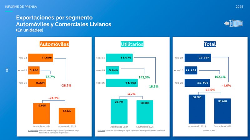 Caída en exportaciones de vehículos argentinos a Brasil