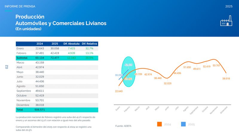 Un mes de crecimiento para la producción automotriz