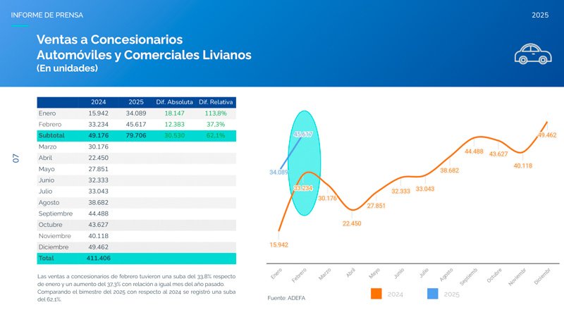 Un mes de crecimiento para la producción automotriz