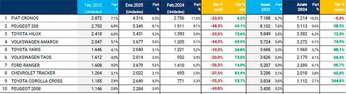 Las ventas de autos crecieron 71,3%