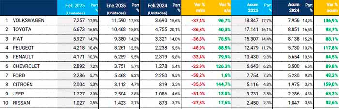 Las ventas de autos crecieron 71,3%