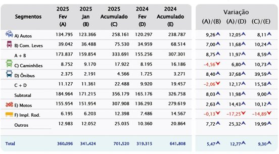Crecimiento del 12,8% en ventas de vehículos en febrero