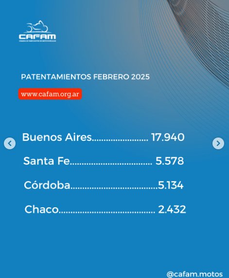 Las motos de producción nacional lideran el mercado