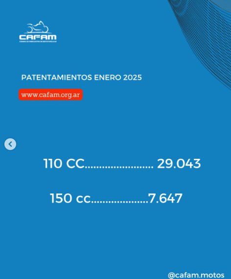 Las motos de producción nacional lideran el mercado