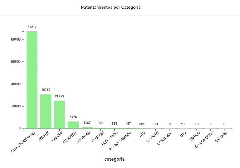 Las motos de producción nacional lideran el mercado
