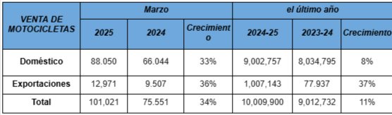 Royal Enfield supera el millón de ventas anuales