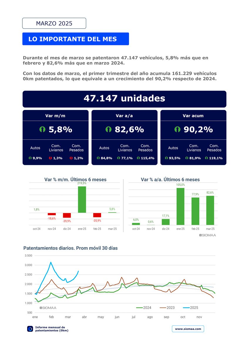 Crecimiento de Patentes de Vehículos en Marzo