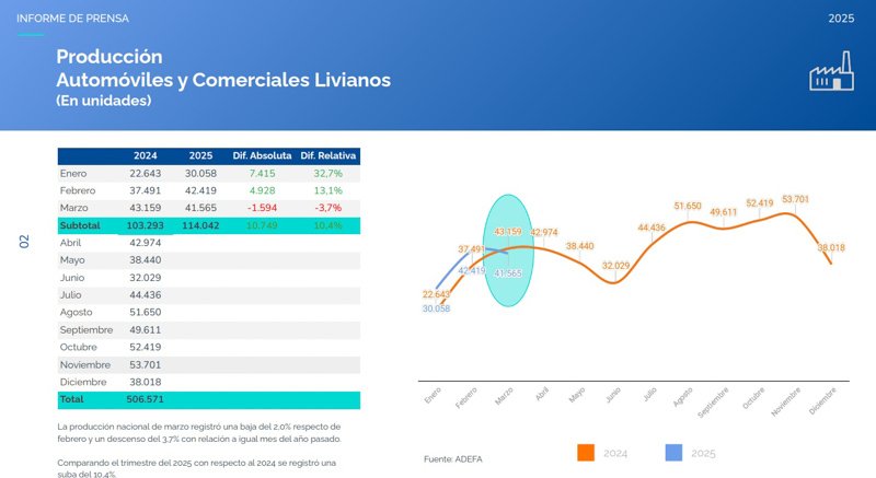 La producción automotriz sube 10,4% en el trimestre