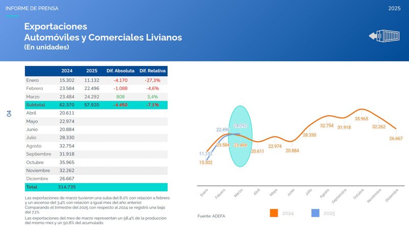 La producción automotriz sube 10,4% en el trimestre