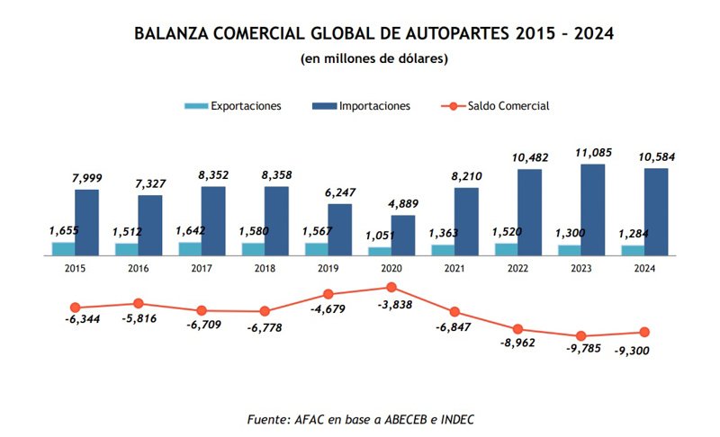 Déficit comercial de autopartes en Argentina según AFAC