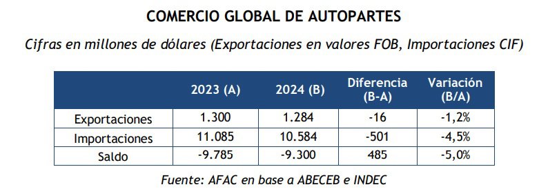 Déficit comercial de autopartes en Argentina según AFAC