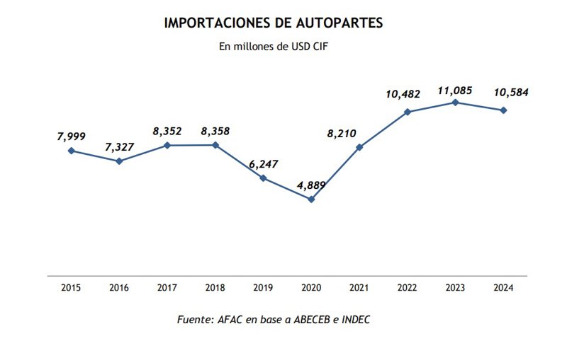 Déficit comercial de autopartes en Argentina según AFAC