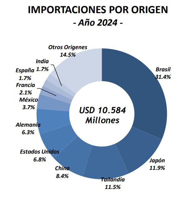Déficit comercial de autopartes en Argentina según AFAC
