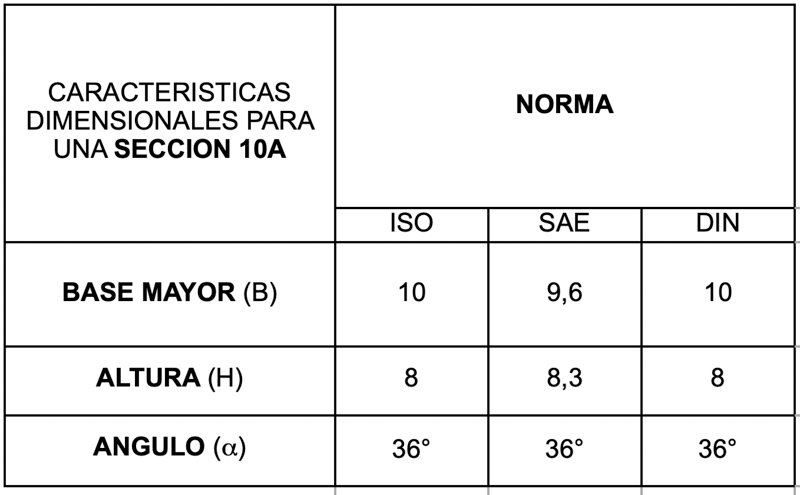 Dayco: normalización de dimensiones en correas trapezoidales
