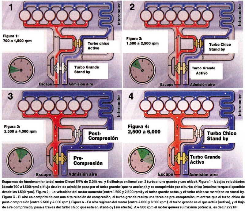 Avances en la turbosobrealimentación de dos etapas
