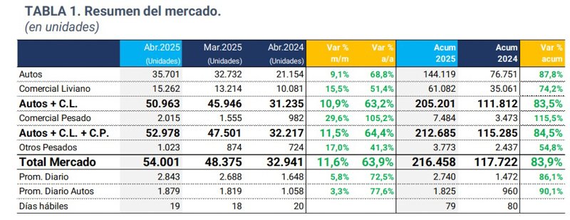 El mejor abril en siete años para la venta de autos