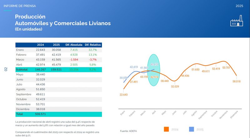 Producción automotriz creció 9,4 % en abril