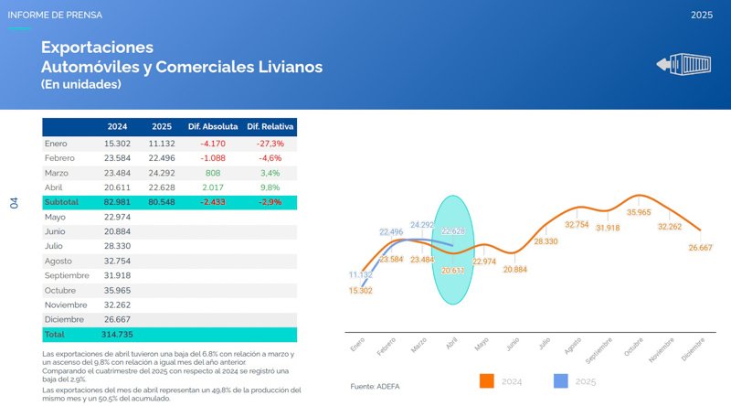 Producción automotriz creció 9,4 % en abril