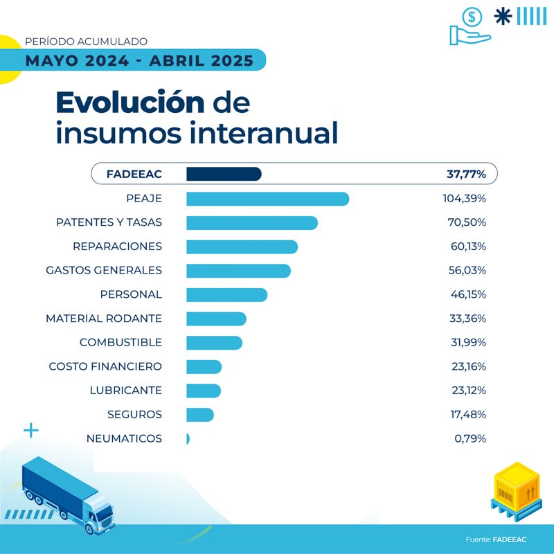 Transporte sube 3,77% en abril, según FADEEAC