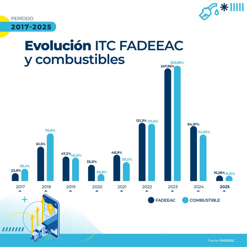 Transporte sube 3,77% en abril, según FADEEAC